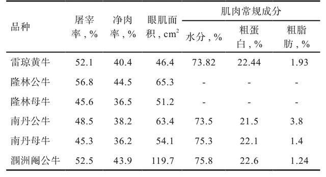 华南地区黄牛品种资源状况与肉牛产业发展现状及建议