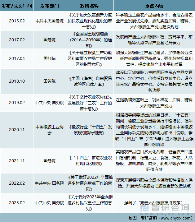 【行业趋势】2022年天然橡胶行业产业链、竞争格局及未来前景分析