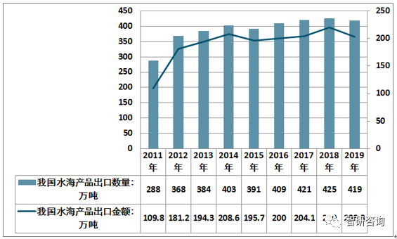 看过来！2019年中国水产品产量供给状况如何？2020年该怎样发展？