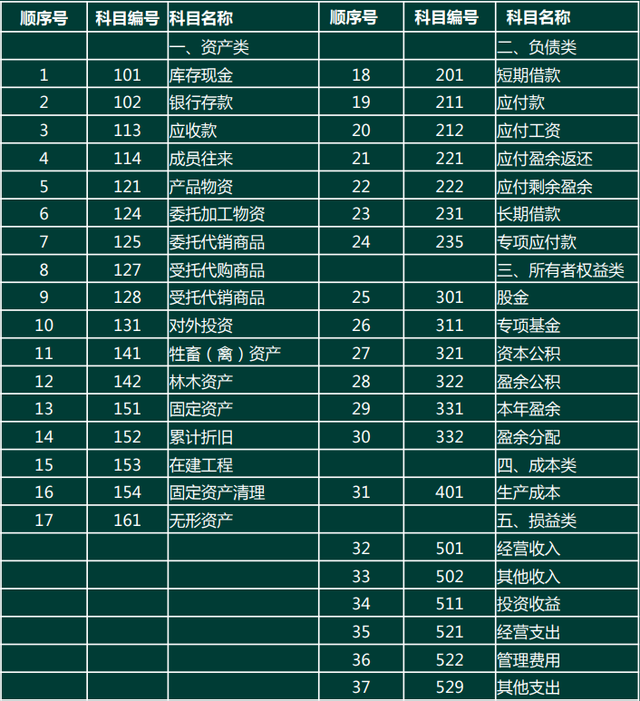 农民专业合作社之财务制度解读