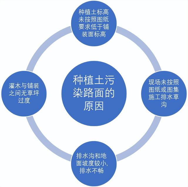 园林小知识：种植土污染铺装路面原因分析及解决措施