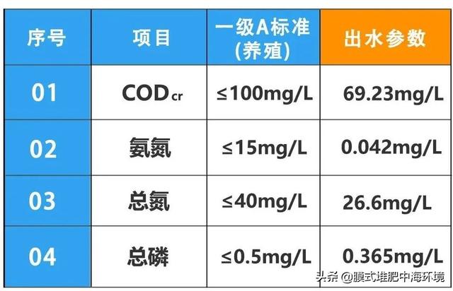 安徽养殖污水处理达标排放项目 年处理5.3万吨 污水综合排放标准