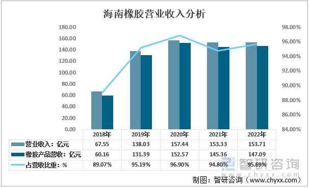 【行业趋势】2022年天然橡胶行业产业链、竞争格局及未来前景分析