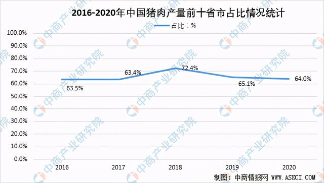 2021年中国猪肉行业区域分布现状分析：四川产量占比9.3%