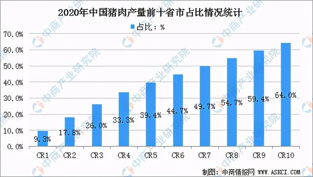 2021年中国猪肉行业区域分布现状分析：四川产量占比9.3%