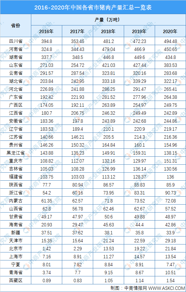 2021年中国猪肉行业区域分布现状分析：四川产量占比9.3%