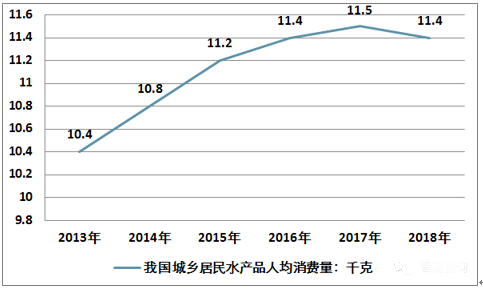 看过来！2019年中国水产品产量供给状况如何？2020年该怎样发展？