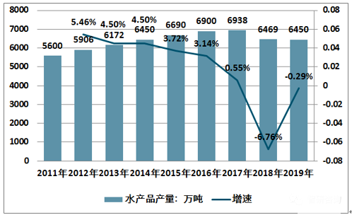 看过来！2019年中国水产品产量供给状况如何？2020年该怎样发展？