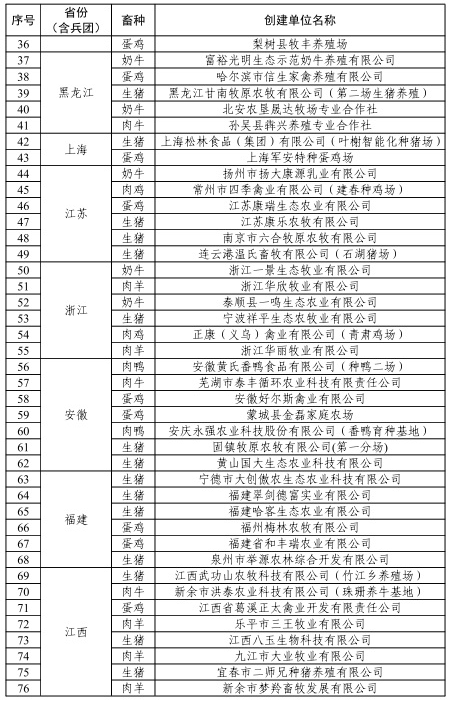 祝贺！309家养殖场获批2022年畜禽养殖标准化示范场