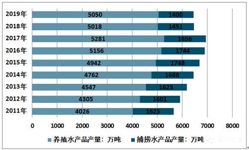 看过来！2019年中国水产品产量供给状况如何？2020年该怎样发展？