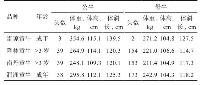 华南地区黄牛品种资源状况与肉牛产业发展现状及建议