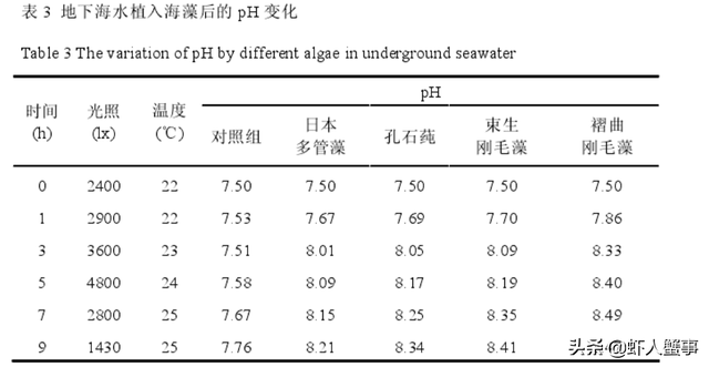 养虾先养水，小龙虾养殖户很少关注的这些水质指标也有大作用