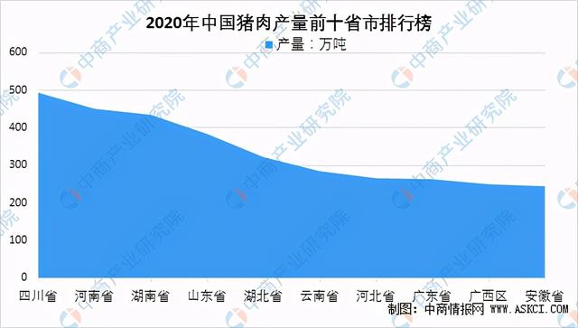 2021年中国猪肉行业区域分布现状分析：四川产量占比9.3%