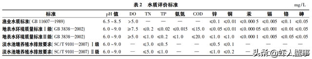 养虾先养水，小龙虾养殖户很少关注的这些水质指标也有大作用