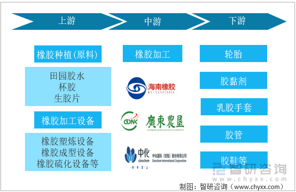 【行业趋势】2022年天然橡胶行业产业链、竞争格局及未来前景分析