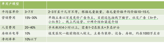 比牙科还好的医美赛道，植发概念股来了！会是下一个通策医疗吗？