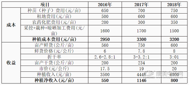 近几年种植中药材黄芩的效益如何？