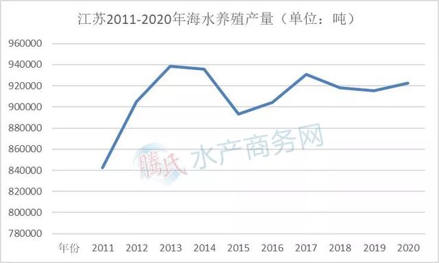 海水养殖越来越火！福建赶超山东，辽宁直追广东