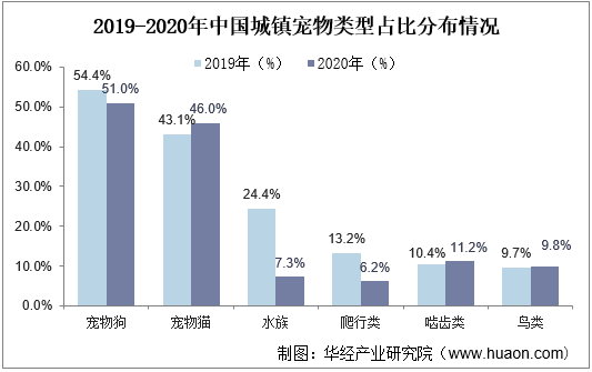 2021年宠物猫行业发展现状分析，行业集中度仍需进一步发展「图」