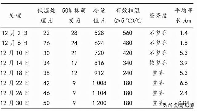 河北省花椒芽菜生产技术规程的研制