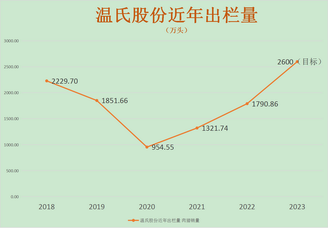 温氏利润大涨139%！去年一头猪可赚540元，养猪还是有赚头？