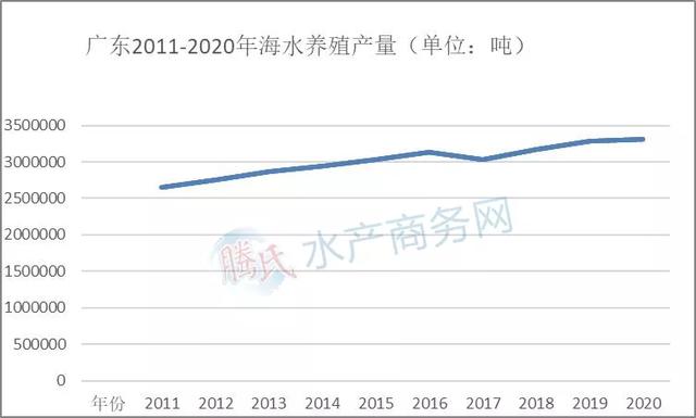 海水养殖越来越火！福建赶超山东，辽宁直追广东