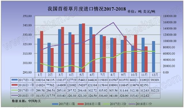 1-11月进口苜蓿129.67万吨 同比持平 美国110.46万吨