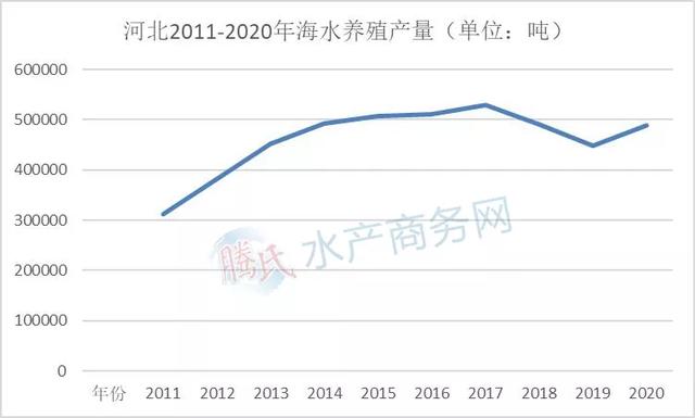 海水养殖越来越火！福建赶超山东，辽宁直追广东