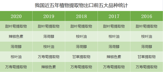 第三代天然0卡0热量健康糖源——甜菊糖苷