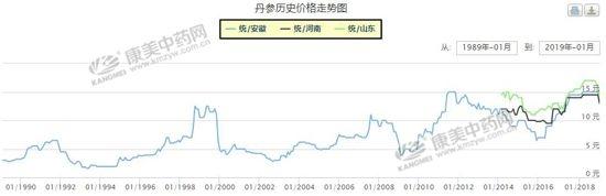 2019年，种植中药材丹参的需注意了！