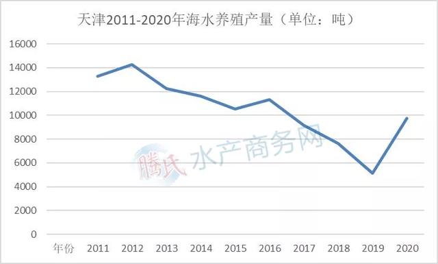 海水养殖越来越火！福建赶超山东，辽宁直追广东