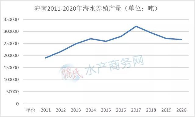 海水养殖越来越火！福建赶超山东，辽宁直追广东