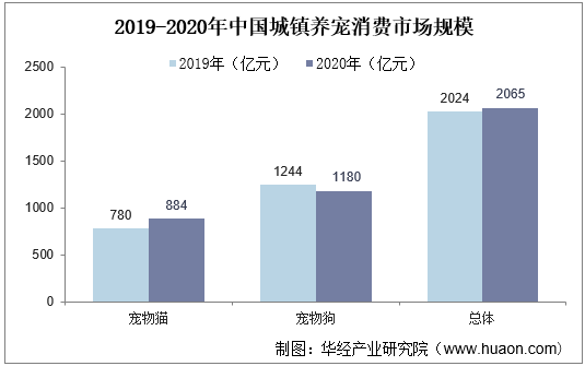 2021年宠物猫行业发展现状分析，行业集中度仍需进一步发展「图」