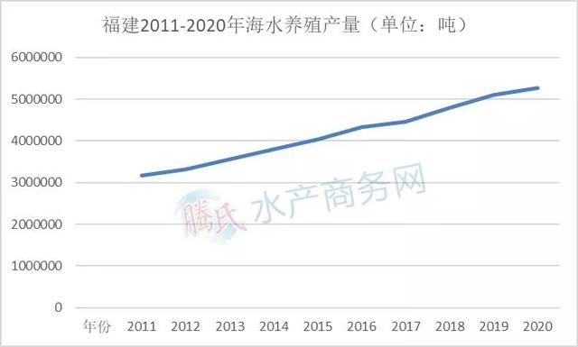 海水养殖越来越火！福建赶超山东，辽宁直追广东