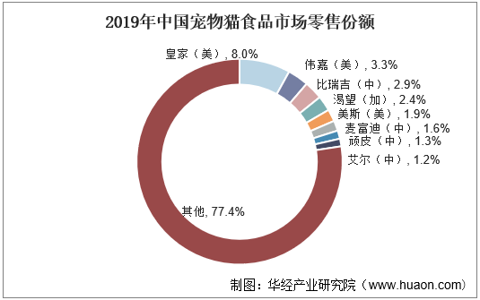 2021年宠物猫行业发展现状分析，行业集中度仍需进一步发展「图」