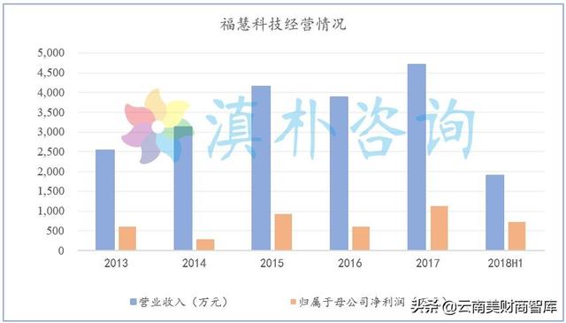 福慧科技：云南首家新三板摘牌农业公司