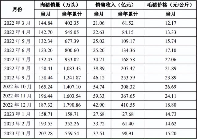 温氏利润大涨139%！去年一头猪可赚540元，养猪还是有赚头？