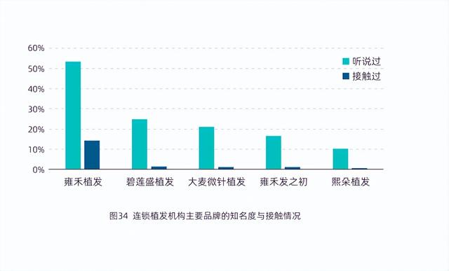 中科院蓝皮书：女性关注毛发美学设计 雍禾植发成首选