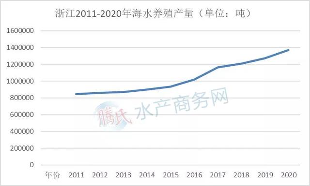 海水养殖越来越火！福建赶超山东，辽宁直追广东