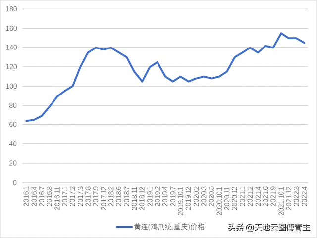 中药大数据评测｜黄连种植成本增加，行情还能继续走高吗？