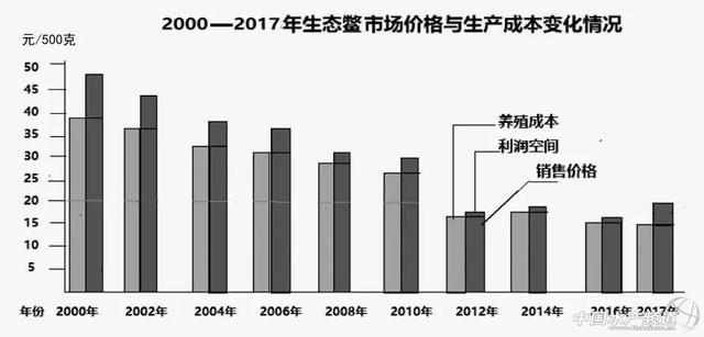 我国甲鱼产业进入良性发展新时代