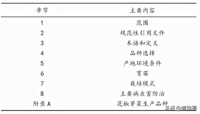 河北省花椒芽菜生产技术规程的研制