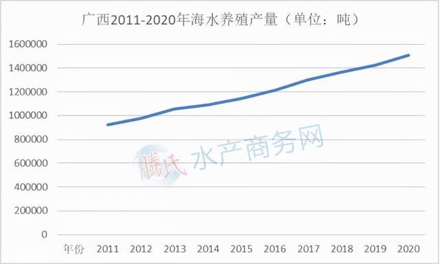 海水养殖越来越火！福建赶超山东，辽宁直追广东