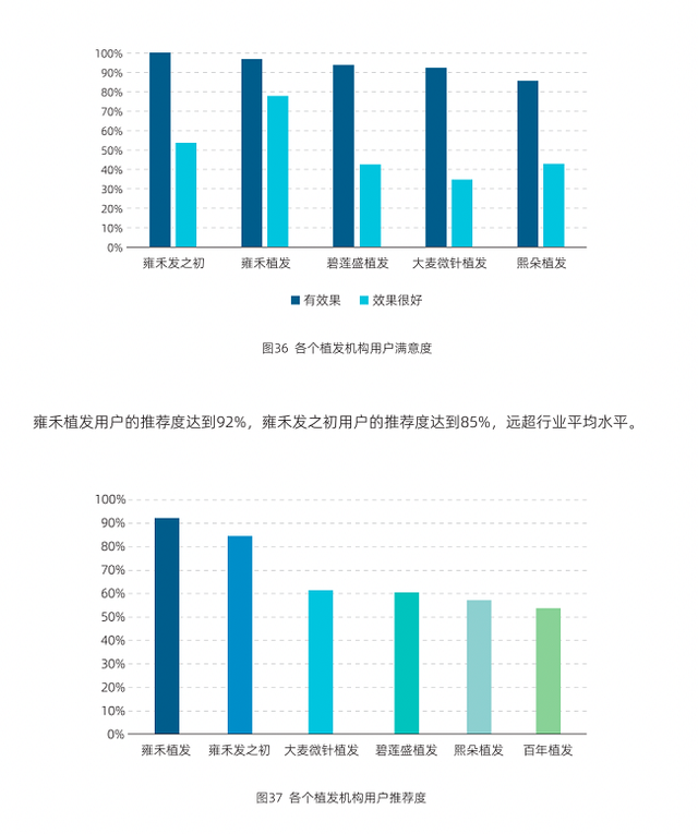 中科院蓝皮书：女性关注毛发美学设计 雍禾植发成首选