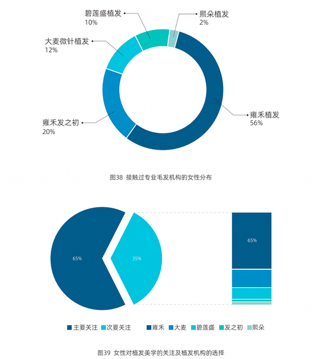 中科院蓝皮书：女性关注毛发美学设计 雍禾植发成首选