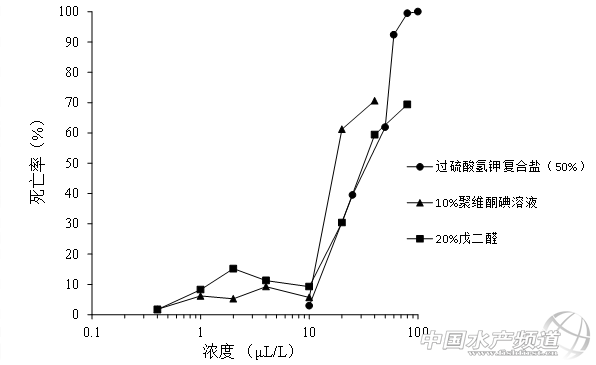 过硫酸氢钾复合盐在水产养殖中的安全性到底有多高？