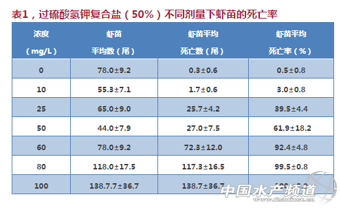 过硫酸氢钾复合盐在水产养殖中的安全性到底有多高？