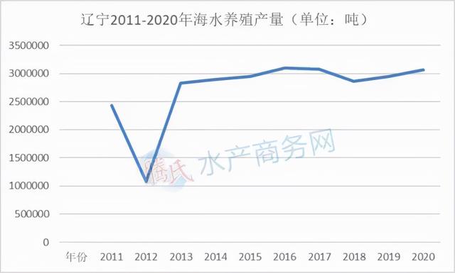 海水养殖越来越火！福建赶超山东，辽宁直追广东