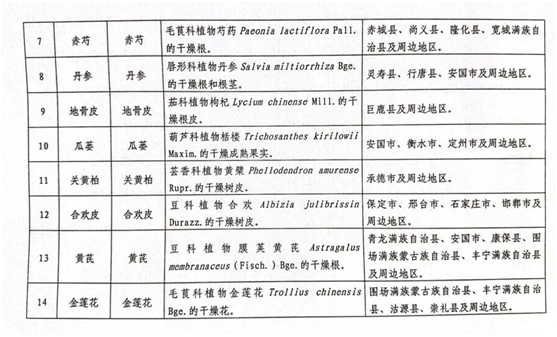 艾叶、板蓝根等41种中药材入选！河北6部门发布首批道地药材目录