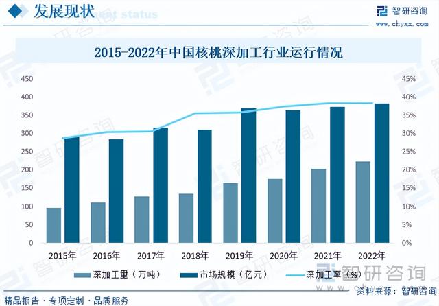 【前景趋势】一文读懂2023年核桃深加工行业未来发展前景